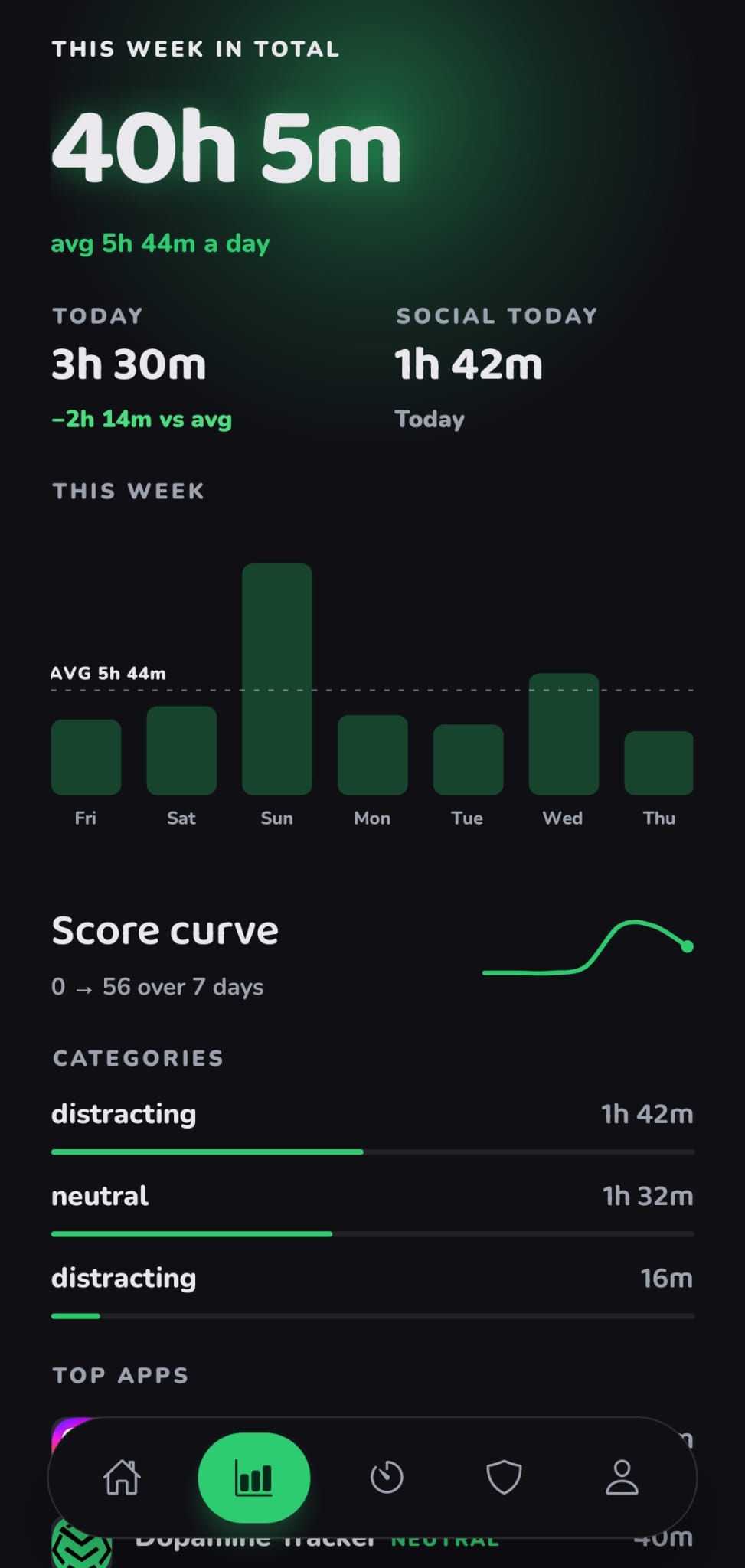 Analytics: weekly screen time chart and categories